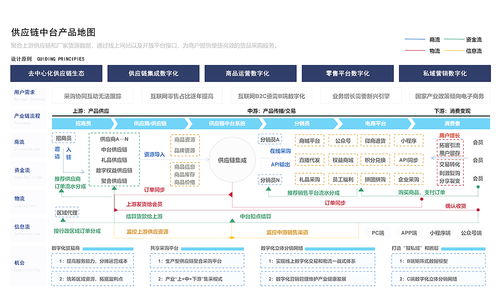 供应链中台系统开发 私有化部署 电商平台供应链解决方案