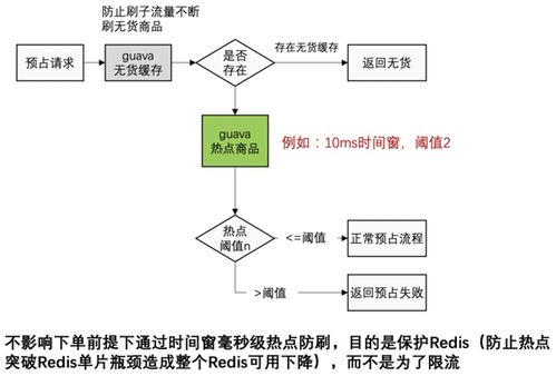 电商库存系统的防超卖和高并发扣减方案